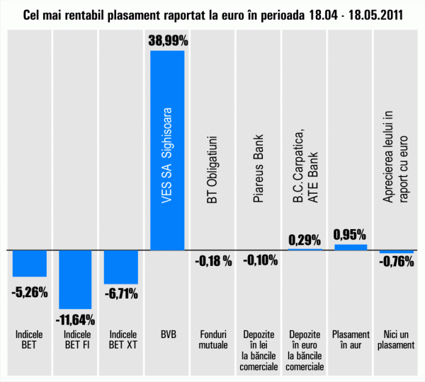 "Ves" Sighişoara ajunge în topul randamentelor 