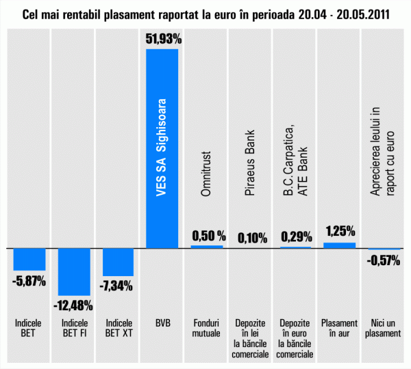 "Ves" Sighişoara rămâne în topul câştigurilor la o lună