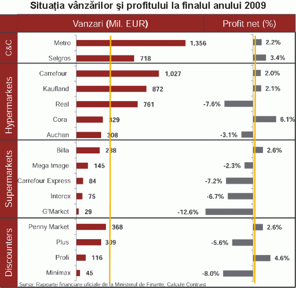 Piaţa bunurilor de larg consum va creşte cu 62% în următorii zece ani