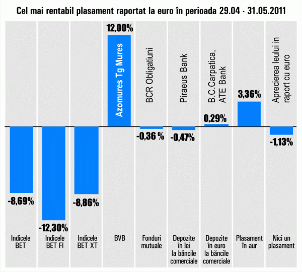 "AZOMUREŞ" Tg. Mureş a adus câştiguri, la o lună, de 12%