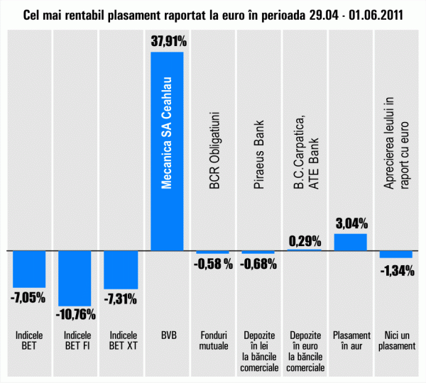 "Mecanica" Ceahlău a adus investitorilor câştiguri de 37,91%