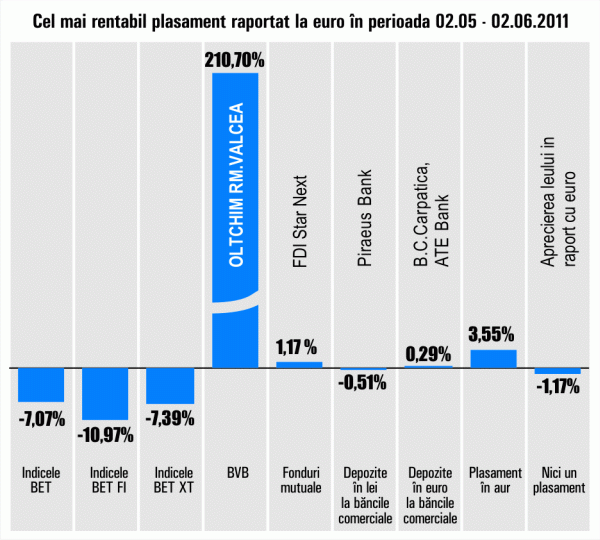 "Oltchim" Râmnicu Vâlcea, randament de 210,70%