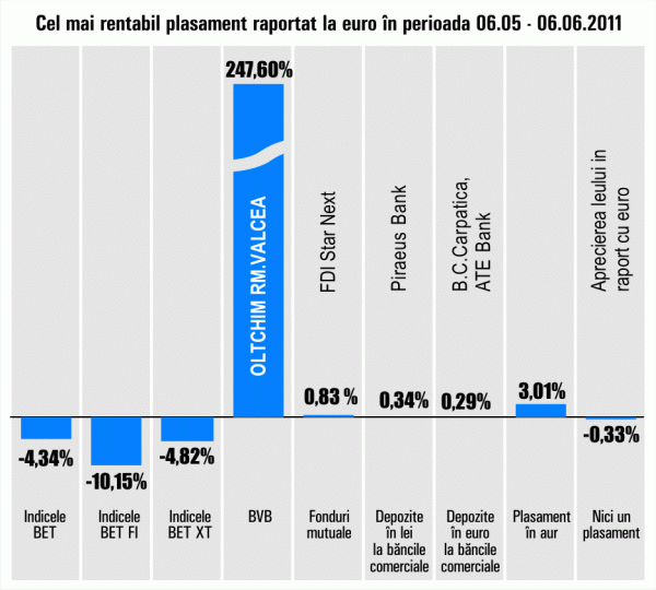 "Oltchim" Râmnicu Vâlcea, randament de 247,60%