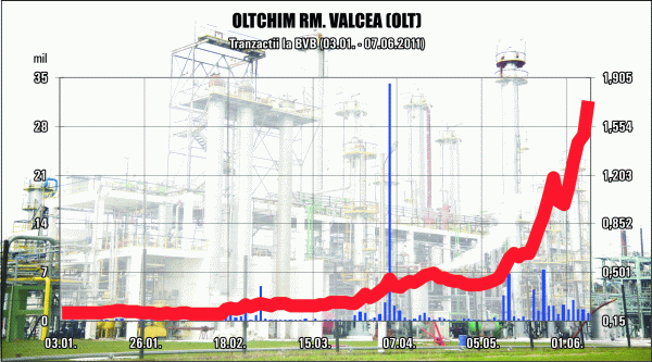 The obsession of PCC SE for "Oltchim" tripled the sellers" money