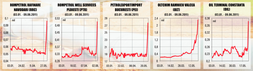 Petrolul ţâşneşte inexplicabil, la BVB