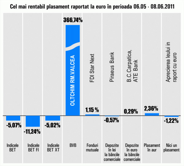 "Oltchim" Râmnicu Vâlcea, randament de 366,74%