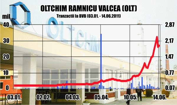 Minority shareholders of "Oltchim" sit down for negotiations