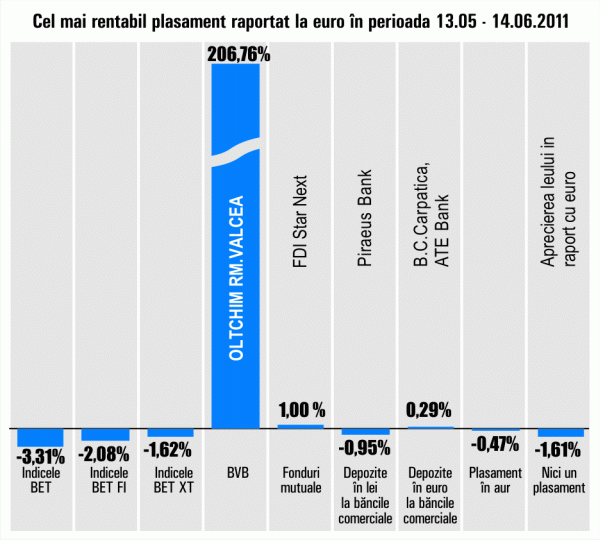 "Oltchim" Râmnicu Vâlcea, randament de 206,76%