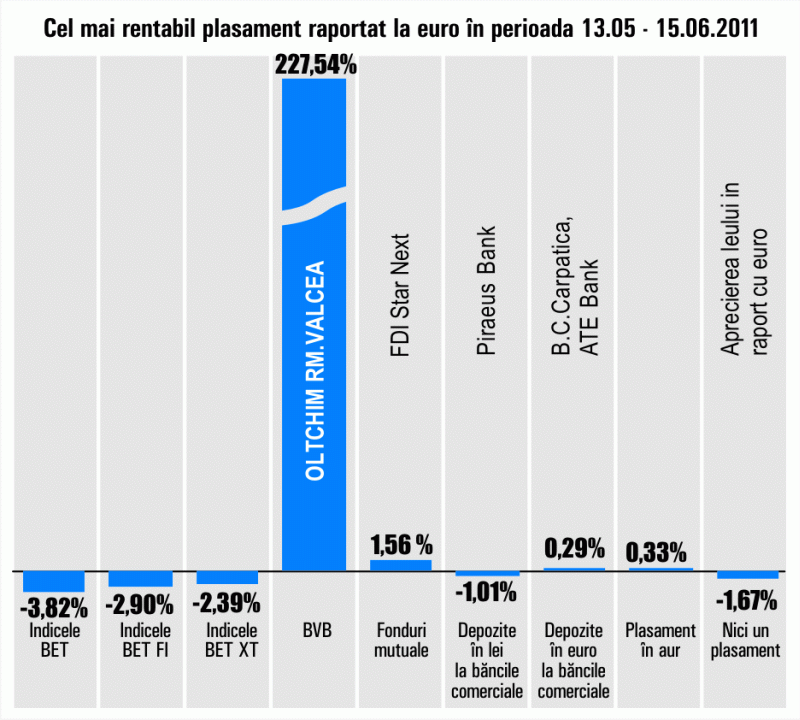 "Oltchim" Râmnicu Vâlcea, în topul câştigurilor