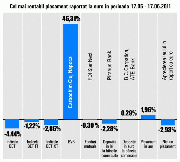 "Carbochim" Cluj-Napoca preia conducerea randamentelor