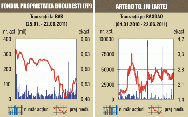 Tranzacţii speciale cu 70,5 milioane acţiuni "Fondul Proprietatea"