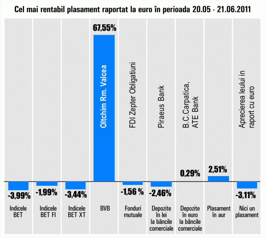 "Oltchim" Râmnicu Vâlcea, plus de 67,55% 