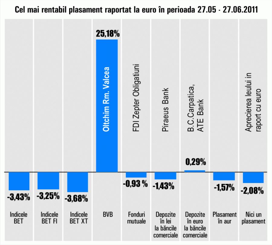 Indicii bursieri - scăderi în linie