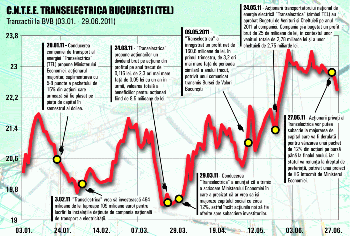 Brokerii văd "Transelectrica" printre vedetele Bursei