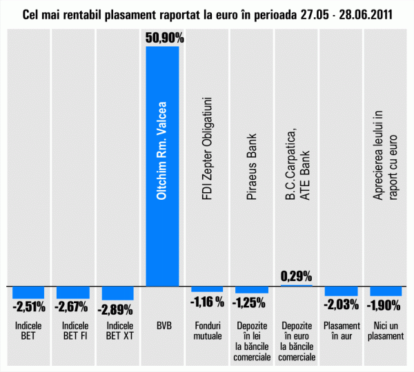 "Oltchim" Râmnicu Vâlcea - randamente la o lună de 50,90%