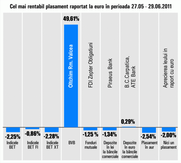 "Oltchim" Râmnicu Vâlcea a adus cel mai bun randament