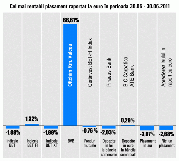 "Oltchim" Râmnicu Vâlcea rămâne în topul câştigurilor