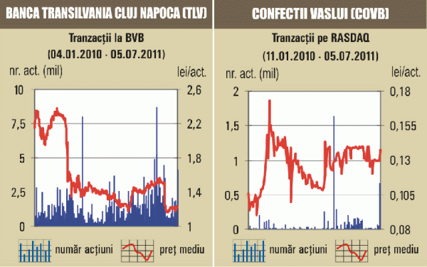 Acţiunile s-au apreciat după îmbunătăţirea ratingului 