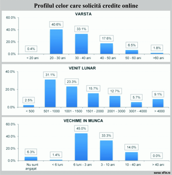 Creditarea online - viitorul relaţiei dintre client şi bancă