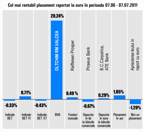 Randamentul "Oltchim" s-a mai temperat