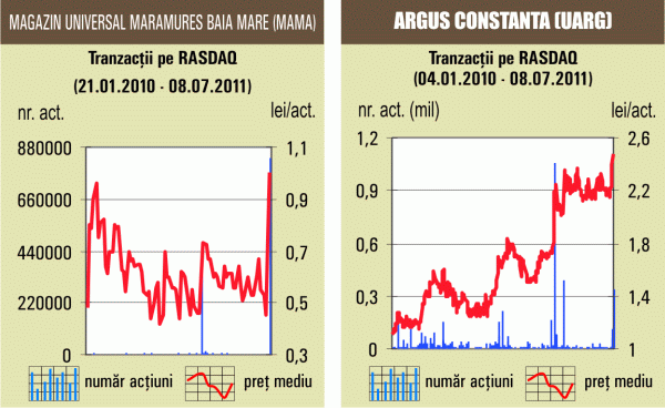 Tranzacţie specială cu 5,34% din "Magazin Universal Maramureş"