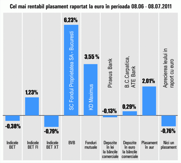 "Fondul Proprietatea", cel mai bun plasament