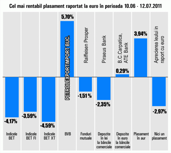 Deprecieri pentru indicii bursieri