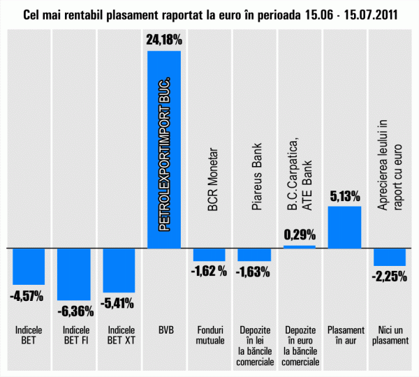 Scăderi de peste 4,5% pentru principalii indici bursieri