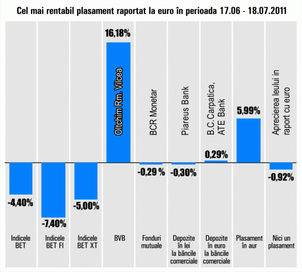 "Oltchim" Râmnicu Vâlcea preia conducerea randamentelor