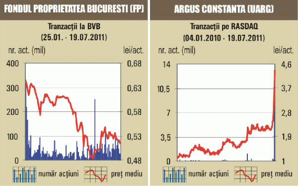 Indicii BET-C şi BET-FI în creştere uşoară