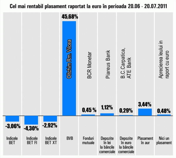 "Oltchim" Râmnicu Vâlcea, plus de 45,68%