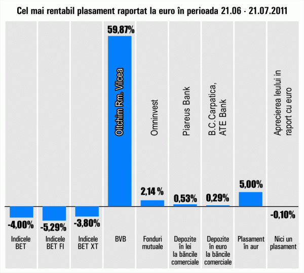 "Oltchim" Râmnicu Vâlcea - câştiguri de 59,87%