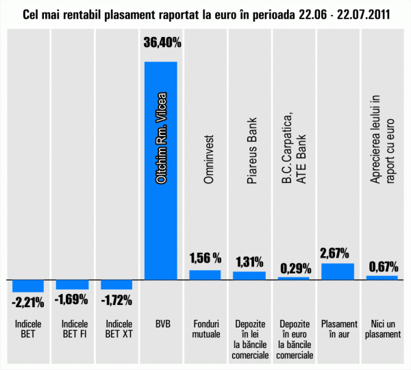 "Oltchim" Râmnicu Vâlcea - randament de 36,40%