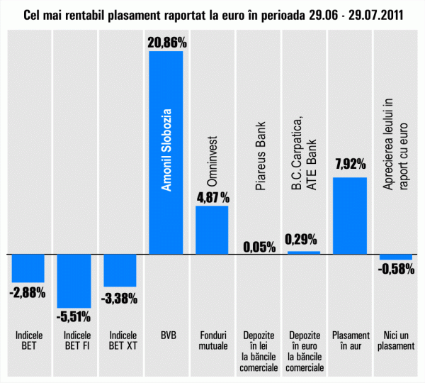 "Amonil" Slobozia, randament de 20,86%