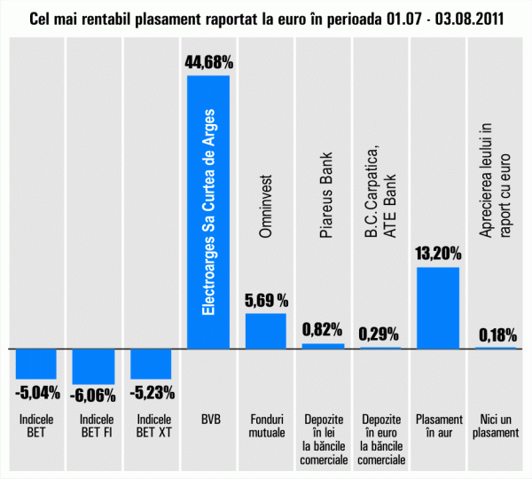 Titlurile "Electroargeş", randament de 44%, într-o lună