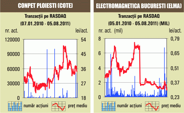 Minus de 3,12% pentru "Conpet" Ploieşti