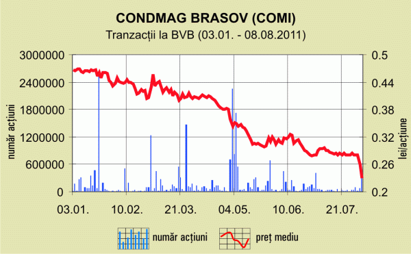 "Target Capital" vede acţiunile "Condmag" la 0,3 lei