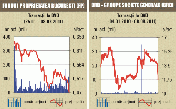 Bursa s-a prăbuşit cu 7,4%