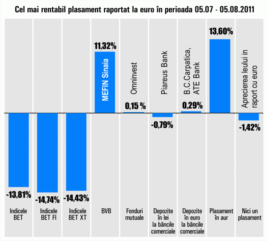 Indicii bursieri au scăzut cu peste 13%