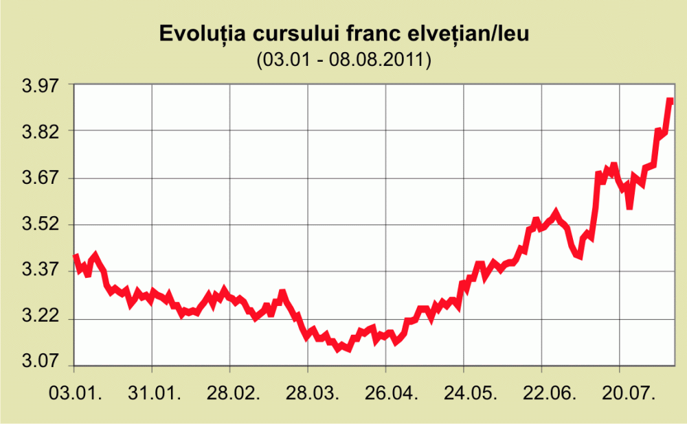 Francul elveţian a doborât, ieri, un nou record faţă de leu