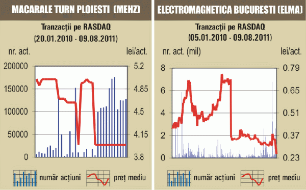 Tranzacţii cu 4,05% din "Macarale Turn" Ploieşti