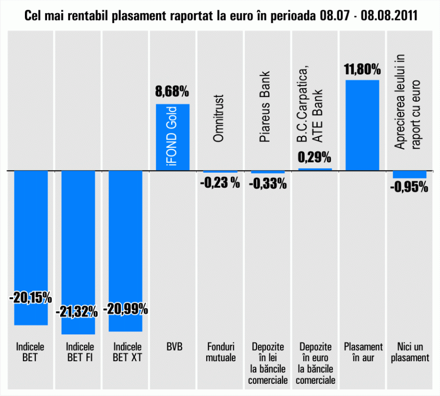 Indicii bursieri au avut scăderi de peste 20%