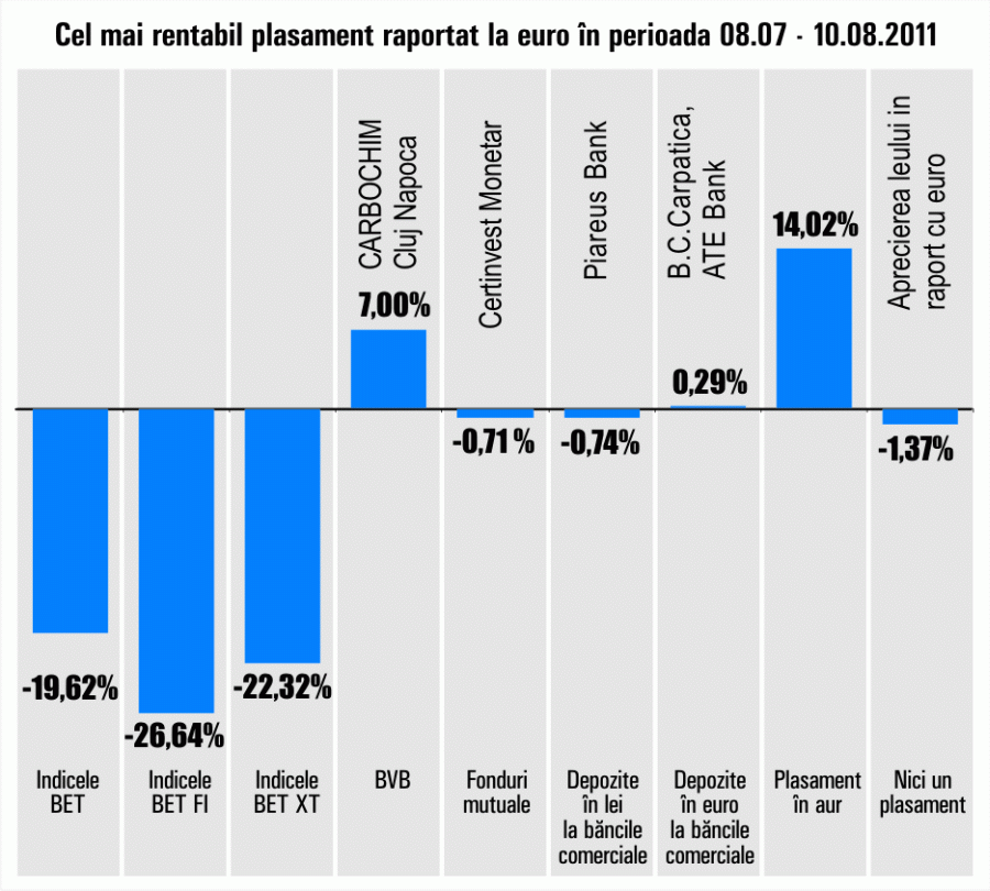 Indicii bursieri menţin trendul scăderilor