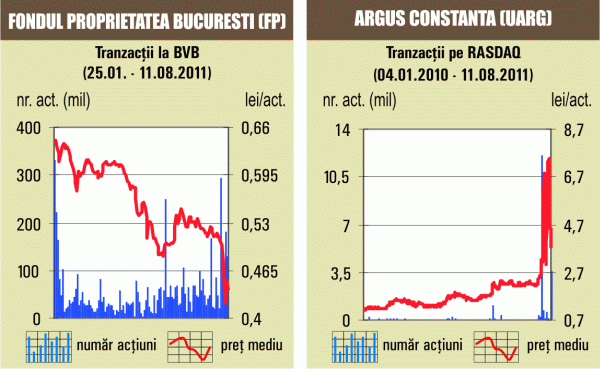 Scăderi moderate, pe o lichiditate de 21 milioane de euro