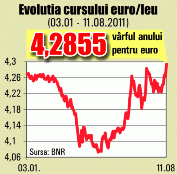 Leul, blocat pe depreciere