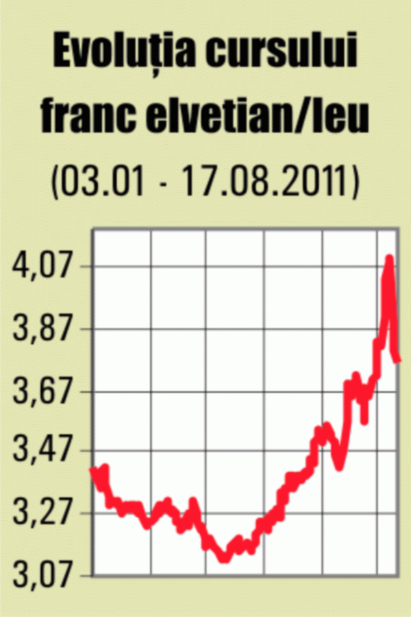 Francul elveţian scade la noi, dar creşte pe pieţele internaţionale