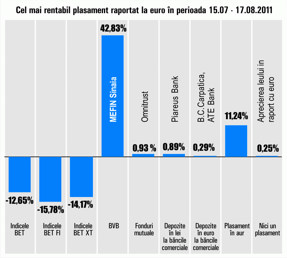 Plus de 42,83% pentru "Mefin" Sinaia