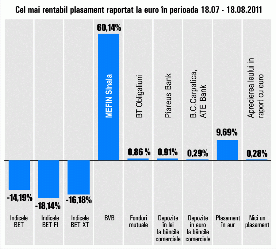 "Mefin" Sinaia a adus cel mai bun randament