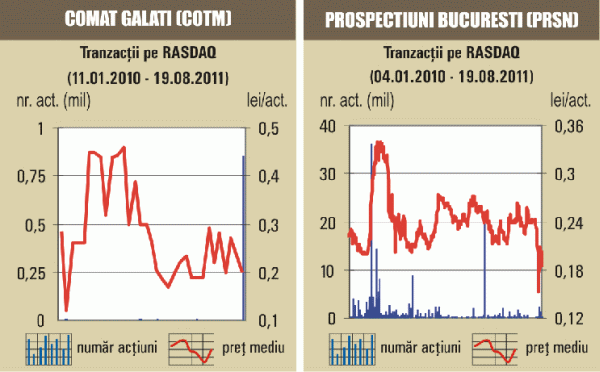 "Comat" Galaţi, depreciere de 13,04%