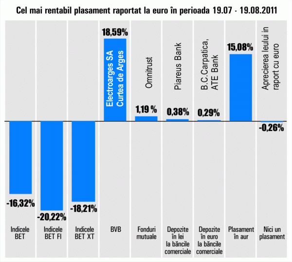 "Electroargeş" preia conducerea randamentelor